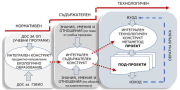 Проектно базираното обучение в модел  за съдържателна и технологична интеграция в екологичното образованиe
