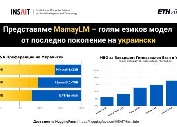 INSAIT представи голям езиков модел от последно поколение на украински език